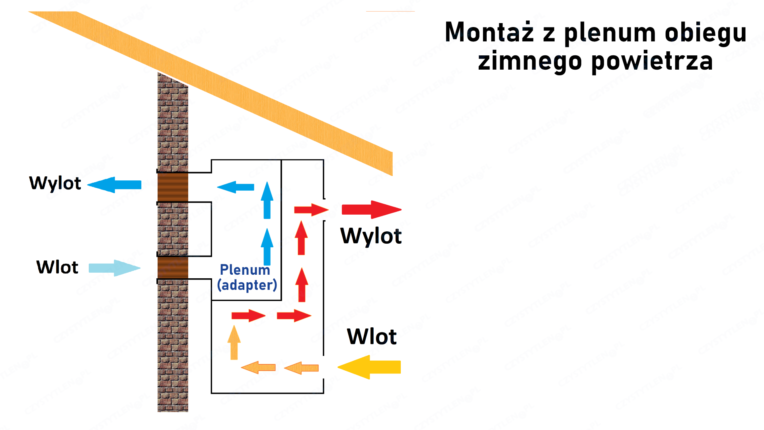 Klimatyzacja pracujaca na zewnatrz z plenum zn - CzystyTlen.pl