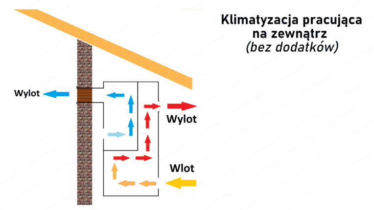 Klimatyzacja pracujaca na zewnatrz zn - CzystyTlen.pl