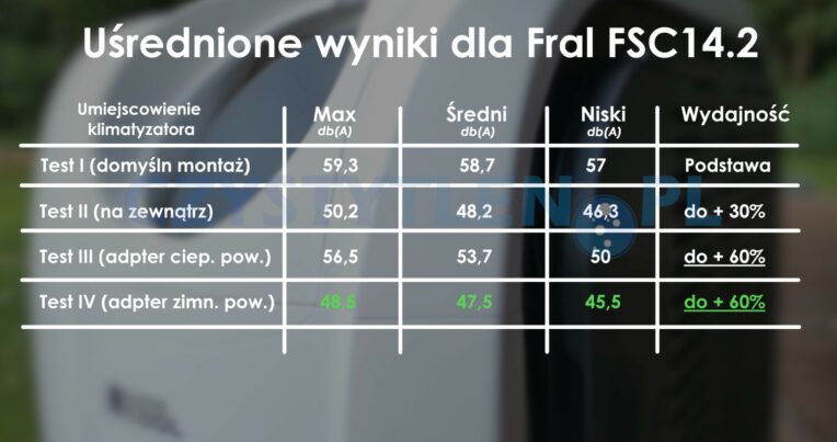 Tabela porównawcza testu głośności dla Fral FSSV 14.2 WiFi
