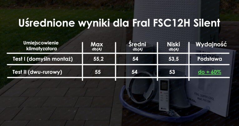 Wynik testu głośności dla Fral FSC12H SIlent