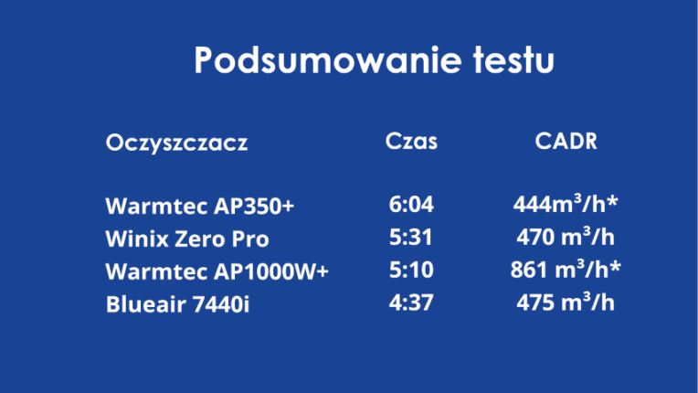 test podsumowanie oczyszczaczy Male - CzystyTlen.pl