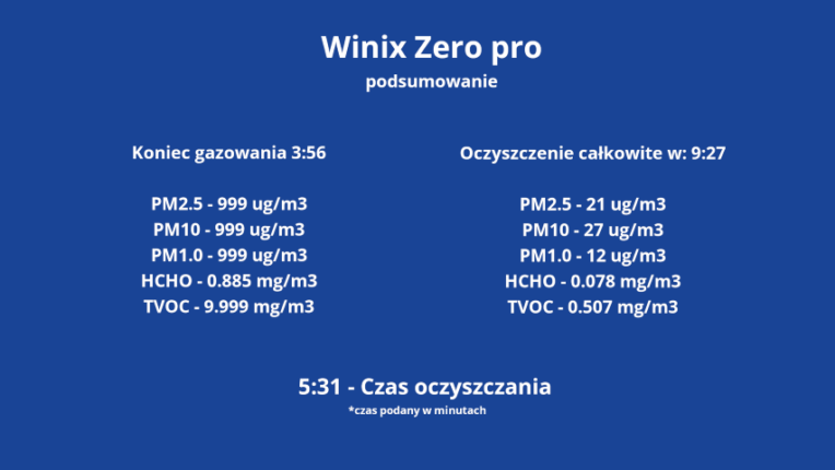 winix zero pro wynik Male - CzystyTlen.pl