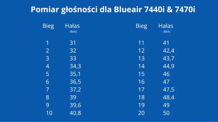 Pomiar halasu dla Blueair 7440i oraz 7470i - CzystyTlen.pl