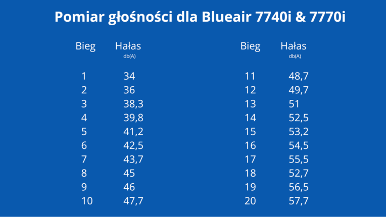 Pomiar hałasu dla Blueair 7740i oraz 7770i - porównanie na każdym z 20 biegów.