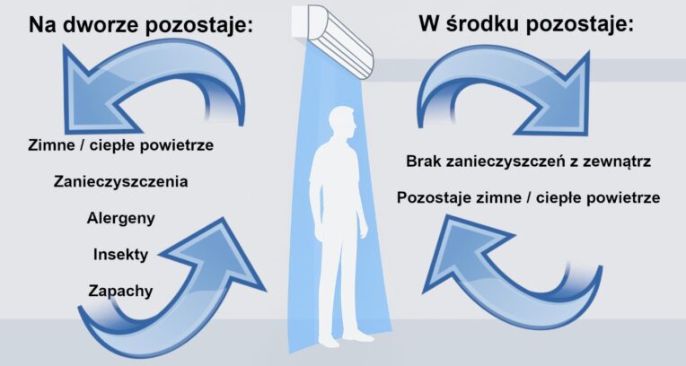 Kurtyna powietrzna - CzystyTlen.pl